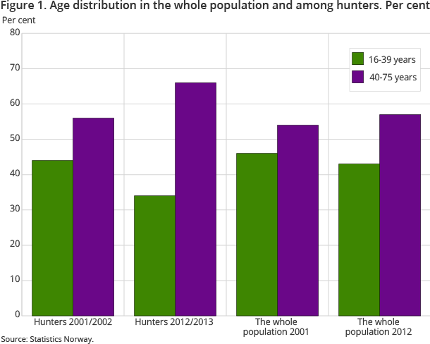 Figure 1. Age distribution in the whole population and among hunters. Per cent