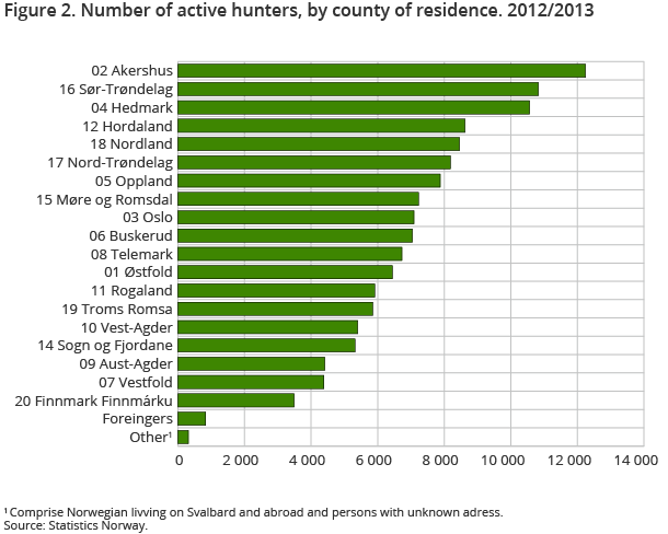 Figure 2. Number of active hunters, by county of residence. 2012/2013