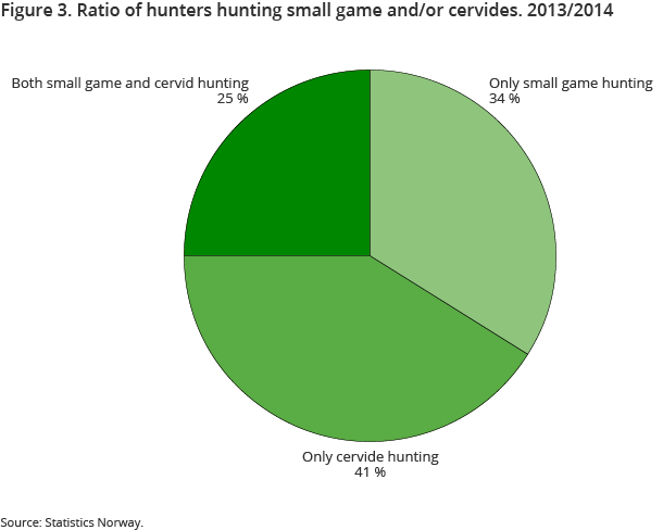 Figure 3. Ratio of hunters hunting small game and/or cervides. 2013/2014