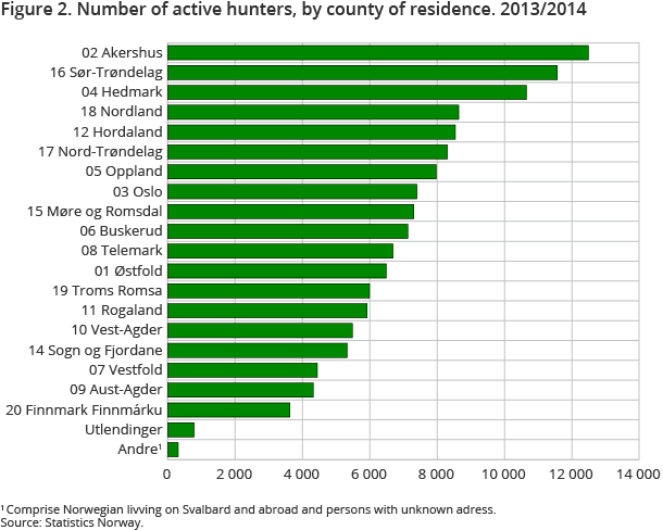 Figure 2. Number of active hunters, by county of residence. 2013/2014