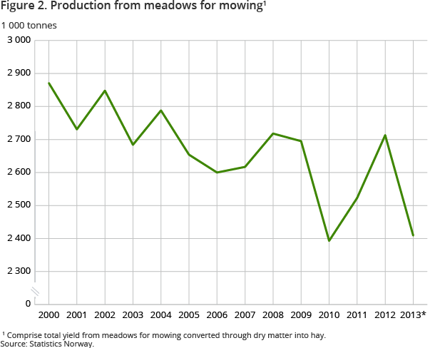 Figure 2. Production from meadows for mowing1