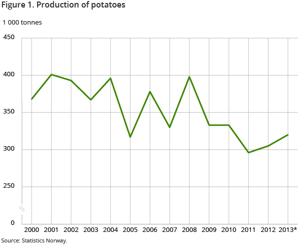Figure 1. Production of potatoes