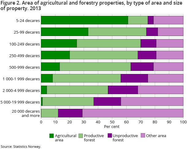 Figure 2. Area of agricultural and forestry properties, by type of area and size of property. 2013