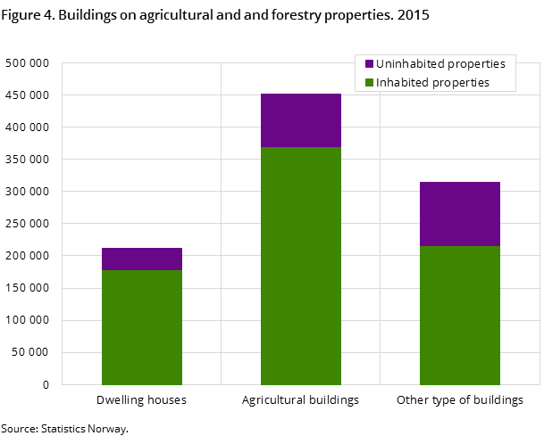Figure 4. Buildings on agricultural and and forestry properties. 2015