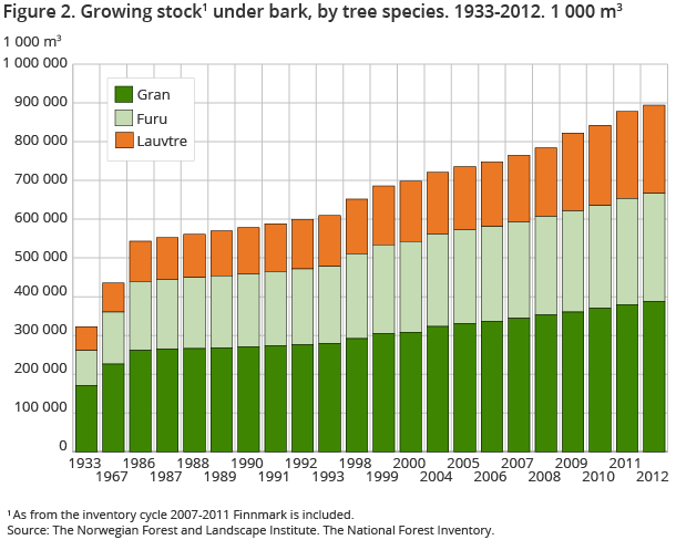 Figure 2. Growing stock1 under bark, by tree species. 1933-2012. 1 000 m3