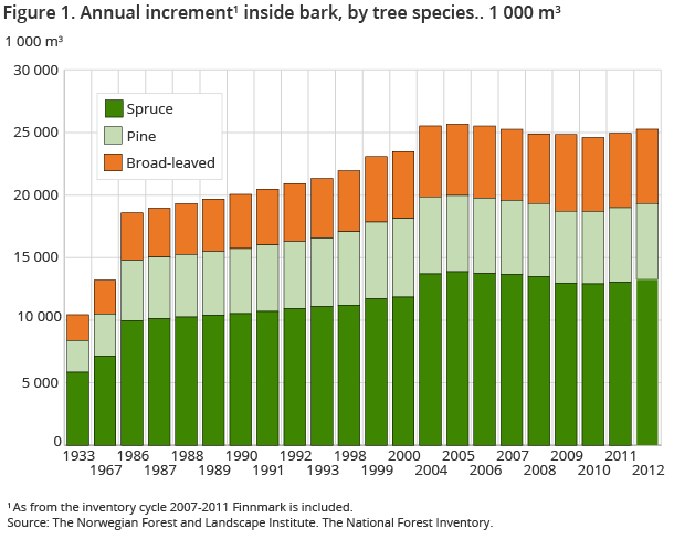 Figure 1. Annual increment1 inside bark, by tree species.. 1 000 m3