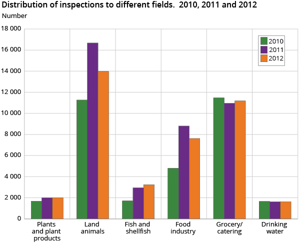 Distribution of inspections to different fields.  2010, 2011 og 2012