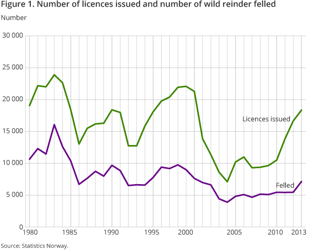 Figure 1. Number of licences issued and number of wild reinder felled