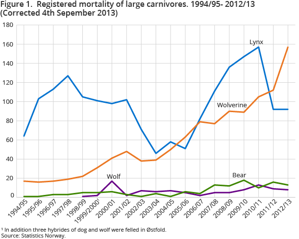 Figure 1. Registered mortality of large carnivores. 1994/95-2012/13