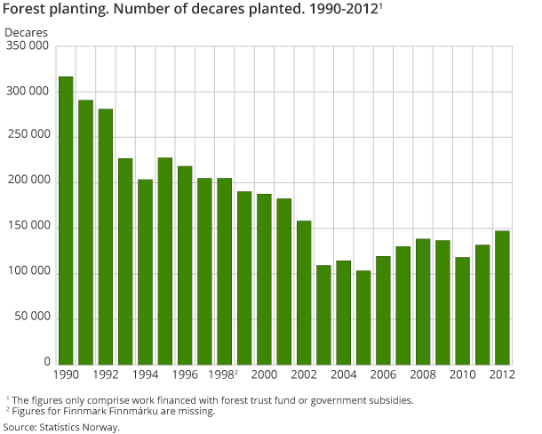 Forest planting. Number of decares planted. 1990-2012