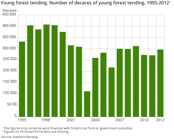 Young forest tending. Number of decares of young forest tending. 1995-2012
