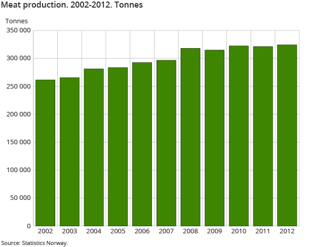 Meat production. 2002-2012. Tonnes