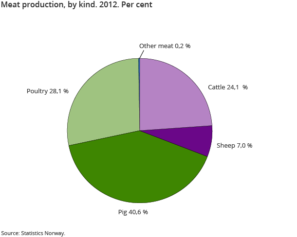 Meat production, by kind. 2012. Per cent
