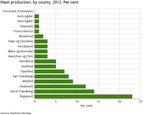 Meat production, by county. 2012. Per cent