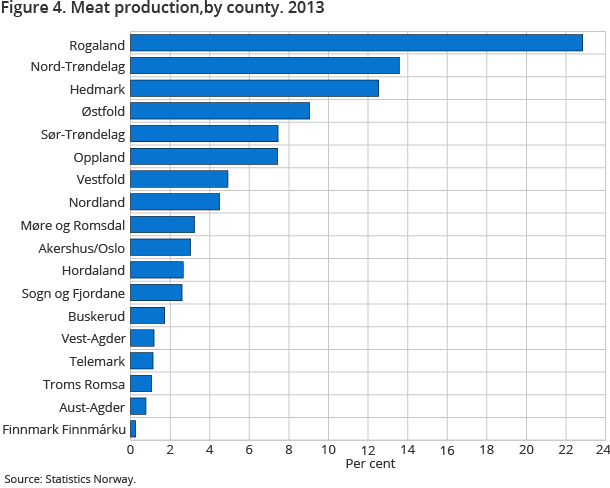 Figure 4. Meat production,by county. 2013 