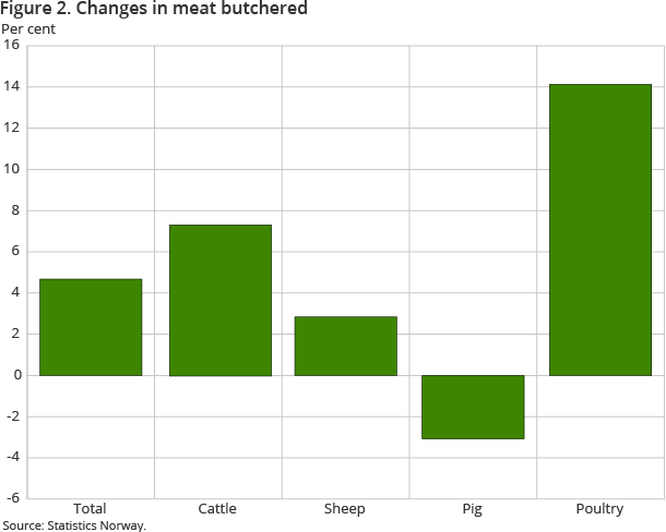 Figure 2. Changes in meat butchered