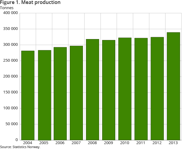 Figure 1. Meat production