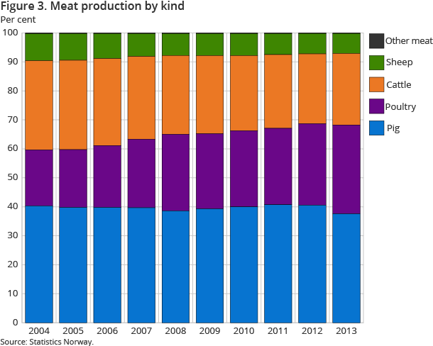 Figure 3. Meat production by kind