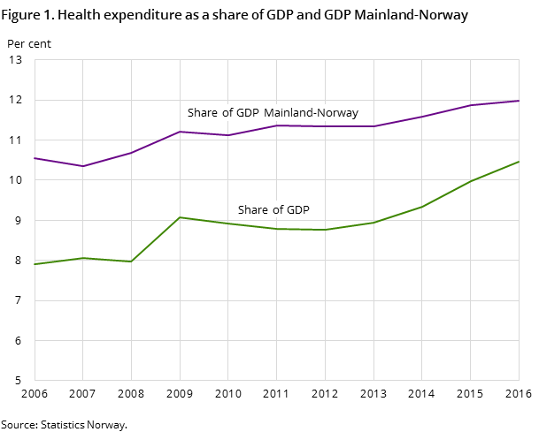 Figure 1. Health expenditure as a share of GDP and GDP Mainland-Norway