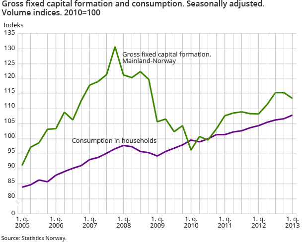 Gross fixed capital formation and consumption. Seasonally adjusted. Volume indices. 2010=100