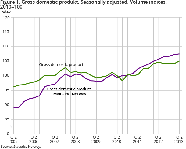 Figure 1. Gross domestic produkt. Seasonally adjusted. Volume indices. 2010=100