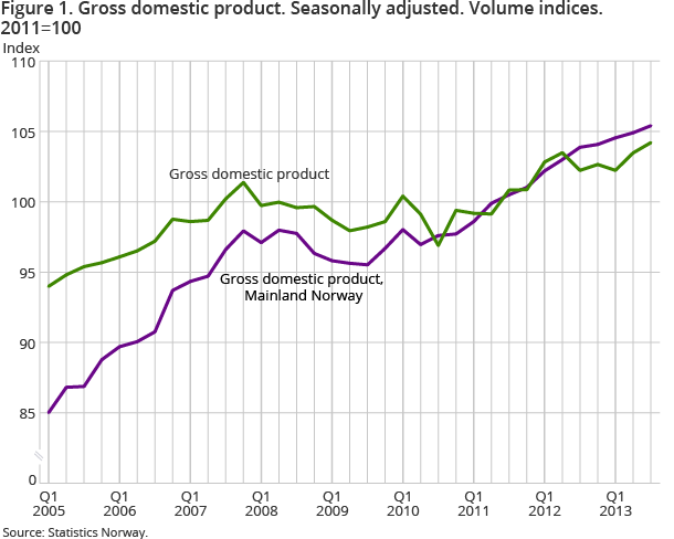 Figure 1 shows gross domestic product. GDP Mainland Norway grew by 0.5 per cent in the 3rd quarter, up from 0.3 per cent in the 2nd quarter. GDP in total grew by 0.7 per cent