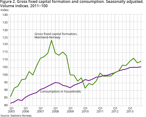 Figure 2. Gross fixed capital formation and consumption. Seasonally adjusted. Volume indices. 2011=100