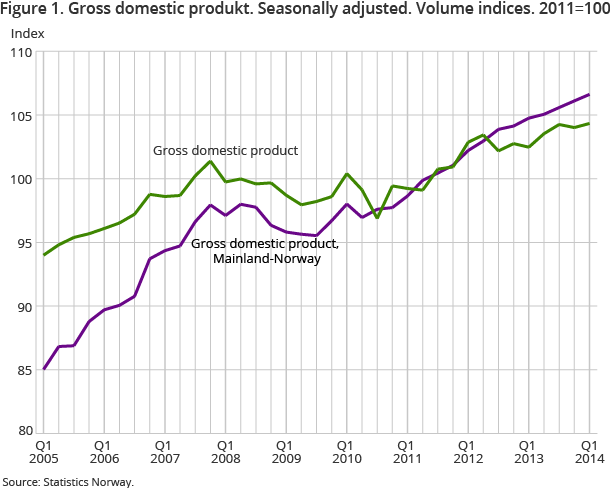 Figure 1. Gross domestic produkt. Seasonally adjusted. Volume indices. 2011=100