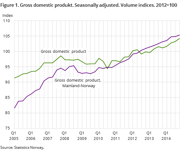 Figure 1. Gross domestic produkt. Seasonally adjusted. Volume indices. 2012=100