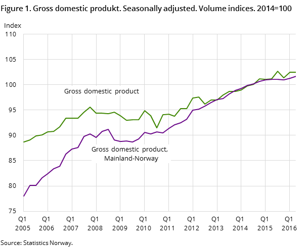 Figure 1. Gross domestic produkt. Seasonally adjusted. Volume indices. 2013=100