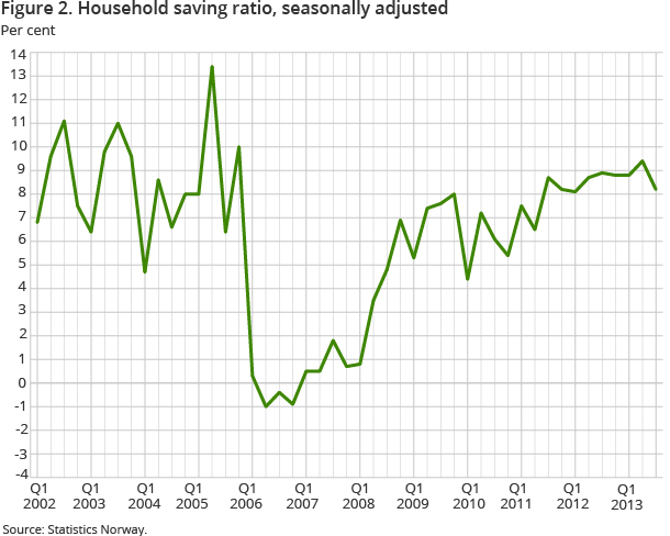 Figure 2 shows savings ratio. The savings ratio went down to 8.2 per cent from 2nd quarter to 3rd quarter of 2013.