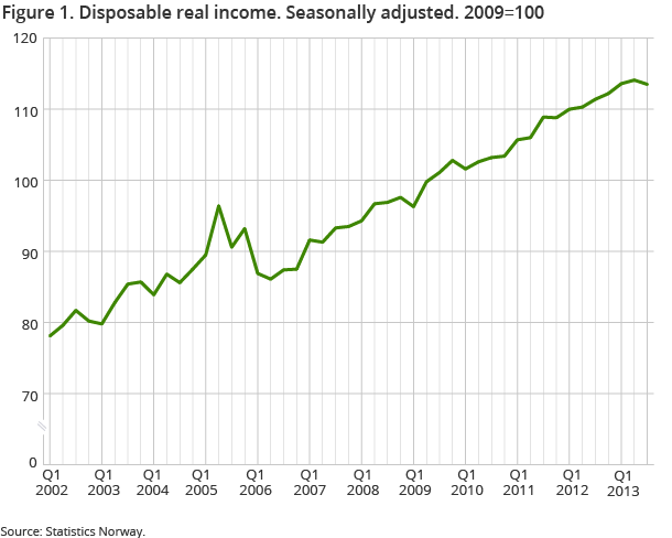 Figure 1 shows households’ real disposable income. The households’ real disposable income decreased by 0.6 per cent from 2nd quarter to 3rd quarter of 2013. 