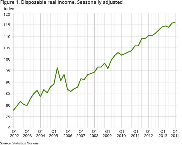 Figure 1. Disposable real income. Seasonally adjusted
