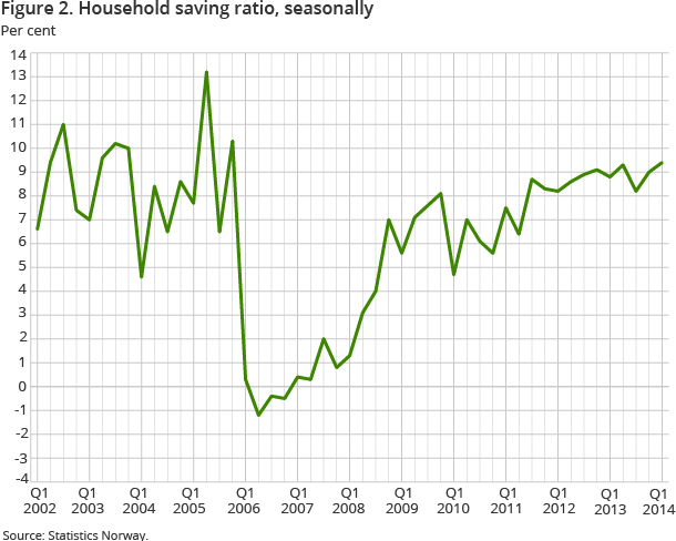 Figure 2. Household saving ratio, seasonally
