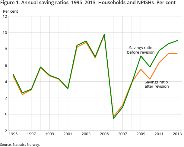 Figure 1. Annual saving ratios. 1995–2013. Households and NPISHs. Per cent