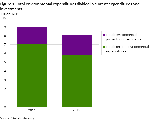 Figure 1. Total environmental expenditures divided in current expenditures and investments