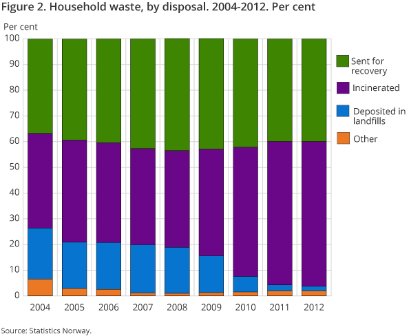 Figure 2. Household waste, by disposal. 2004-2012. Per cent