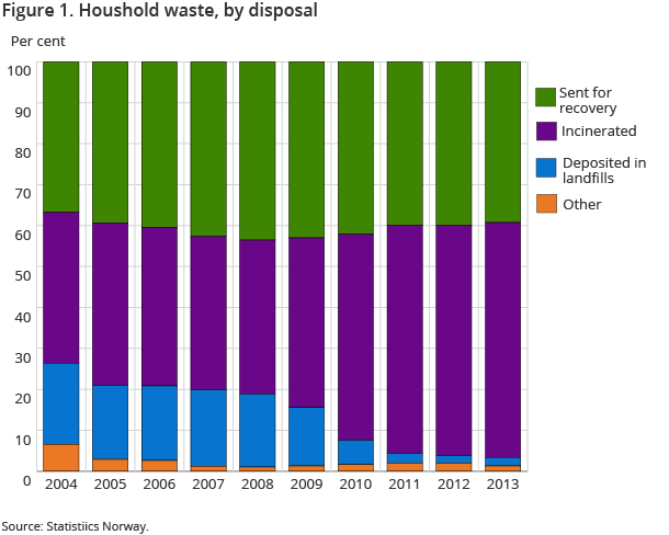 Figure 1. Houshold waste, by disposal