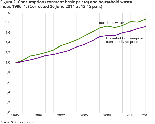 Figure 2. Consumption (constant basic prices) and household waste. Index 1996=1