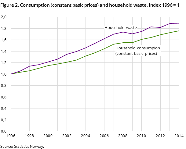 Figure 2. Consumption (constant basic prices) and household waste. Index 1996 = 1