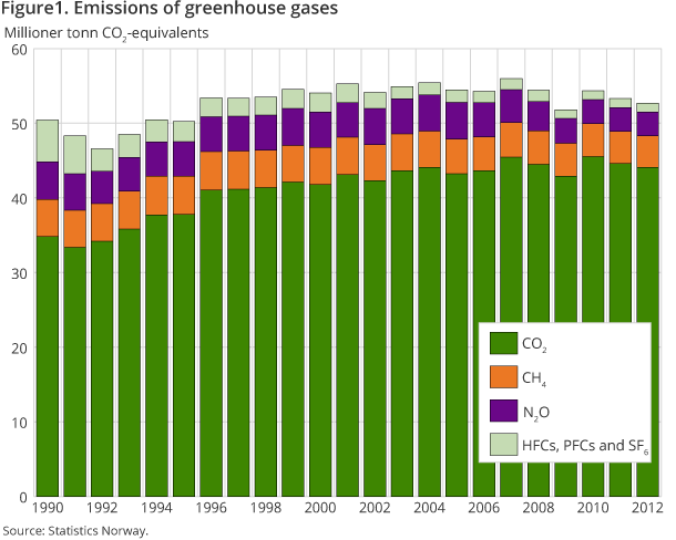 Figure1. Emissions of greenhouse gases