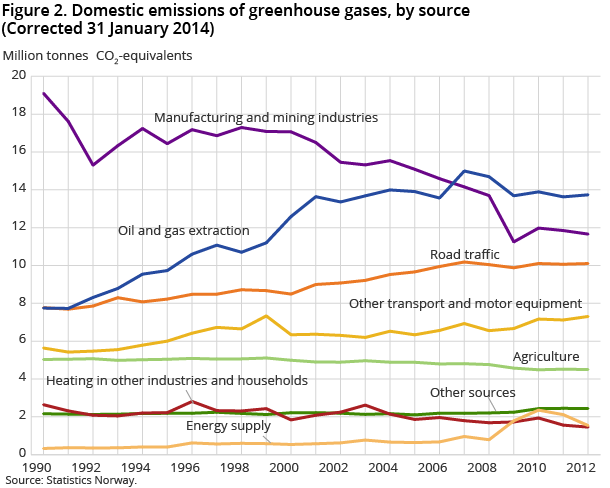 Figure 2. Domestic emissions of greenhouse gases by source