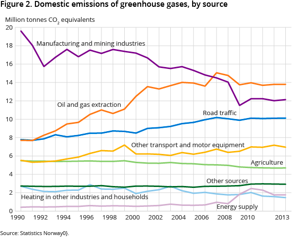 Figure 2. Domestic emissions of greenhouse gases, by source