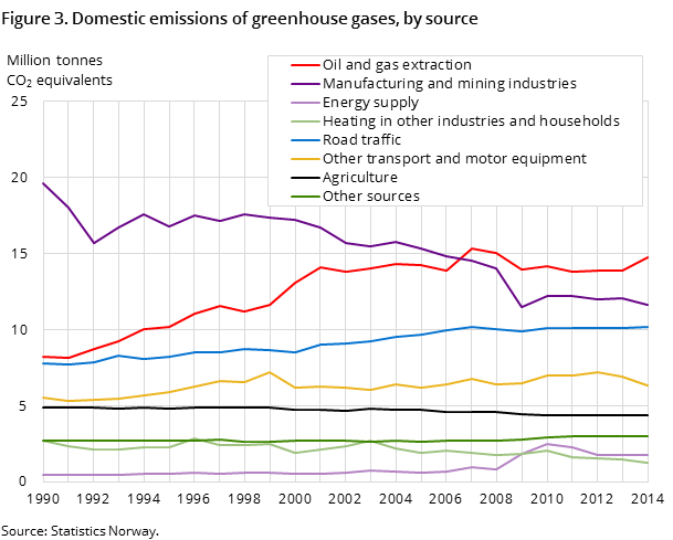 Figure 3. Domestic emissions of greenhouse gases, by source
