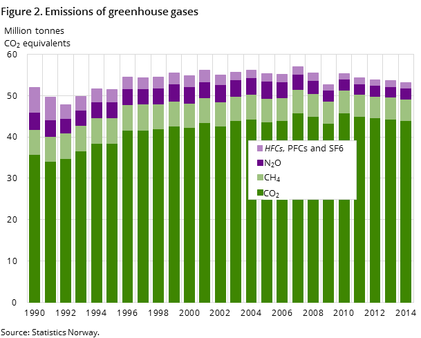 Figure 2. Emissions of greenhouse gases