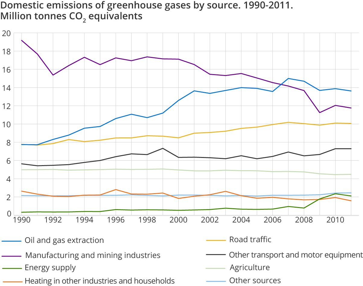Domestic emissions of greenhouse gases by source. 1990-2011. Million tonnes CO2 equivalents