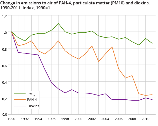 Change in emissions to air of PAH-4, particulate matter (PM10) and dioxins. 1990-2011. Index, 1990=1
