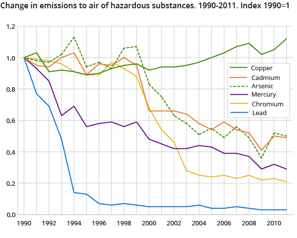 Change in emissions to air of hazardous substances. 1990-2011. Index 1990=1