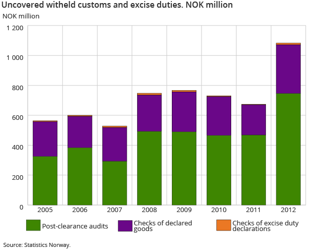 Uncovered witheld customs and excise duties. NOK million