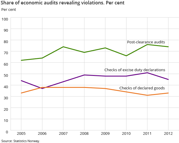 Share of economic audits revealing violations. Per cent